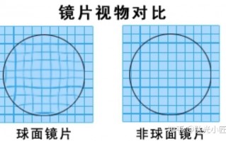 镜片非球面是什么意思，镜片非球面是什么意思啊